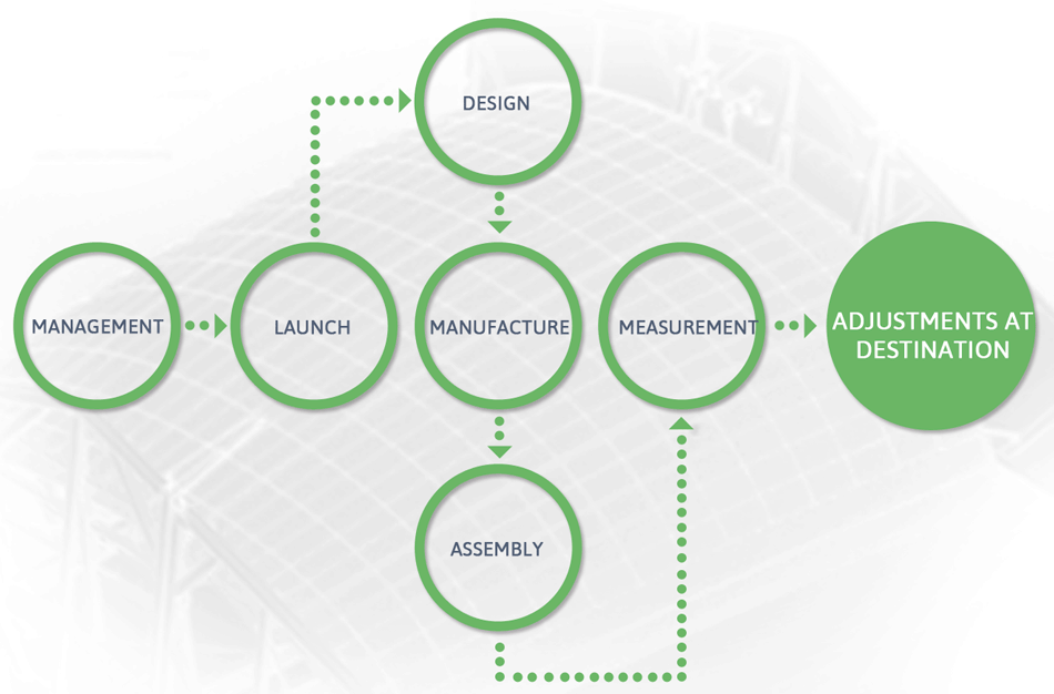 Map of Processes